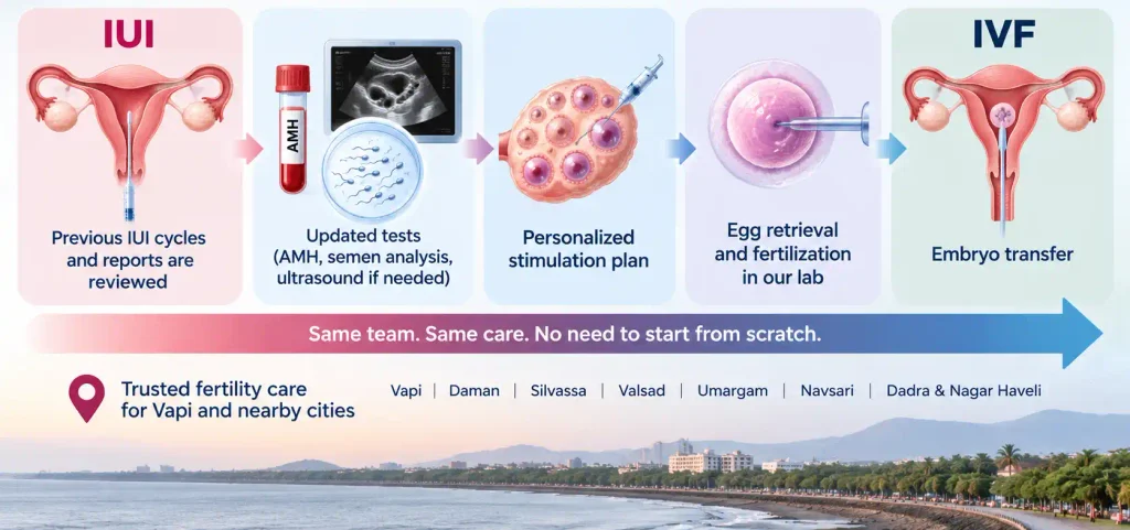 IUI to IVF transition infographic showing testing, stimulation, egg retrieval, fertilization, and embryo transfer in Vapi.